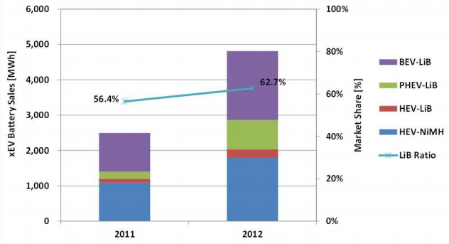 Global EV battery sales by technology type (2011~2012)