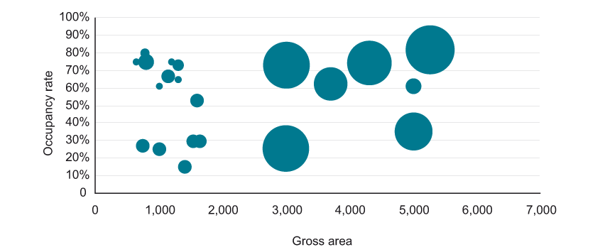 Gross Size (m2) and Occupancy Rate (%) In 20 Leading Data Centres in Poland in Relation to the Facilities' Power Allocation (MW), January 2013