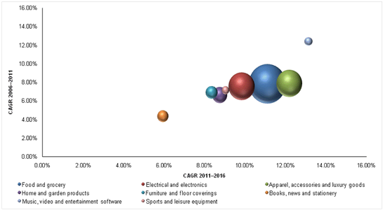 Hong Kong Overall Retail Market Dynamics, by Category, 2006–2016