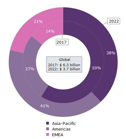 Solar PV Inverters, Market Value, Regional Share (%), 2017 and 2022