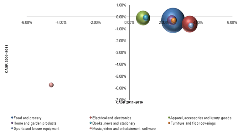 Japan Overall Retail Market Dynamics, by Category, 2006–2016