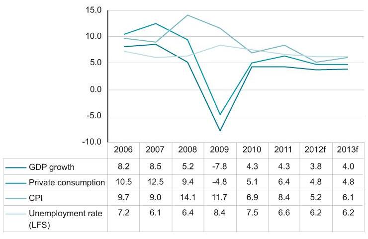 Key macroeconomic indicators of Russia, 2006-2013