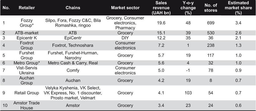 Largest Retail Market Players in Ukraine, By Sales Revenue (UAH M), 2011