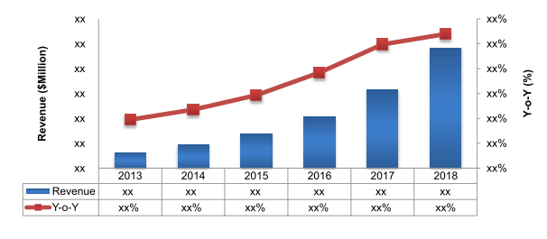 LI: Market Size and Y-o-Y, 2013–2018, ($ Million, %)