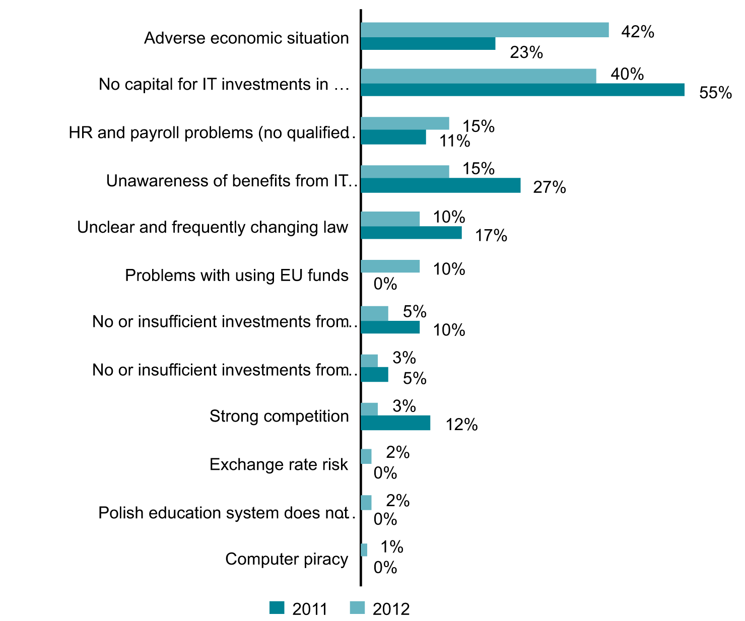 Main Growth Barriers for the IT Market in Poland (%), 2011-2012