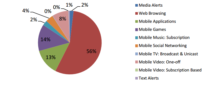 Mobile Advertising Revenue Share by Media & Application Category (%)