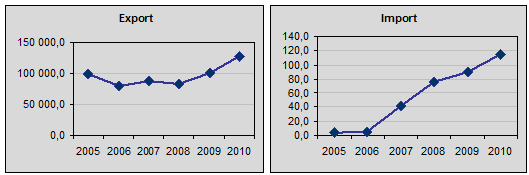N-butanol import & export dynamics in Russia, 2005-2010, tonne