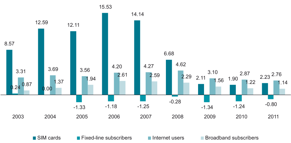 Net additions (m) of SIM cards, fixed-line subscribers, internet users and broadband subscribers in Central Europe, 2003-2011