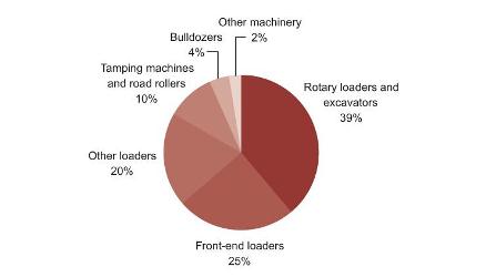 Net Imports of Selected Types of Construction Machinery in Poland (%), By Value, 2011