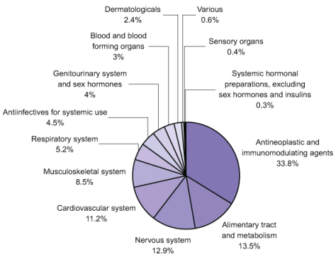 Number of open clinical trials in CE, by therapeutic category, as of March 2012