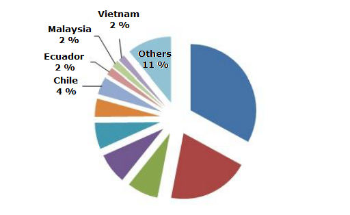 Pesticide export of Anhui Huaxing by market value and region, Q1-Q3 2013