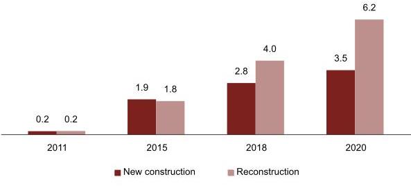 Planned Completion of Public Federal Roads in Russia ('000 Km), 2011-2020