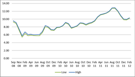 Price trend for Bismuth 99,99%, China Domestic Market, 2008-2011 (USD/LB)  