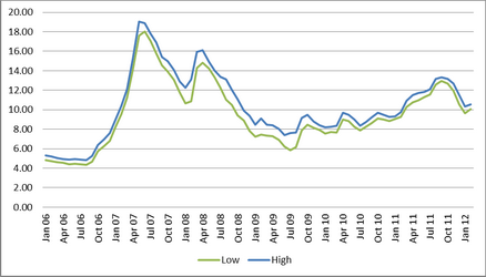 Price trend for Bismuth Ingot 99,99%, FOB USA Warehouse, 2006-2011 (USD/LB)