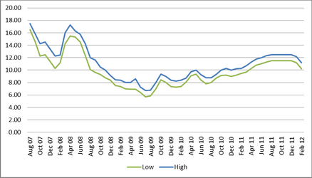 Price trend for Bismuth 99,9%, Ingots, CIF Warehouse Rotterdam, 2007-2011 (USD/LB)  