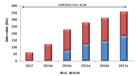 Sales dynamics of Seebri (glycopyrronium; Novartis), 2012-2017