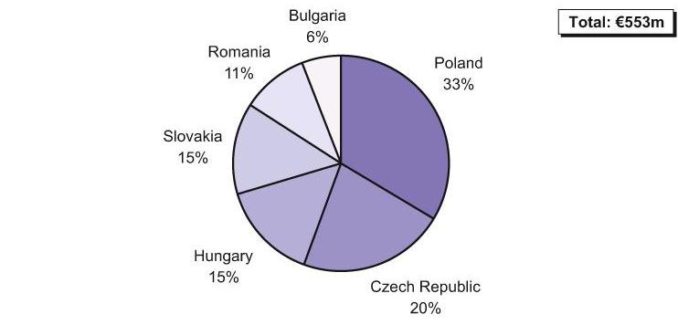 Share of particular countries in the imaging diagnostics market in Central European countries (%), by value, 2011