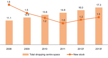 Shopping Centre Development in Central Europe (GLA, million m2), 2008-2013