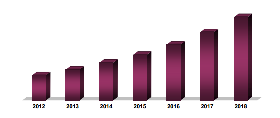 Smart Meter Market (US$ Billion), 2012-2018