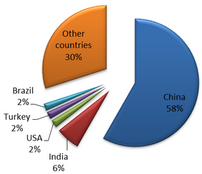 Structure of cement production, by country, 2011