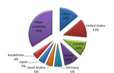 Structure of sulfur production, by country, 2011