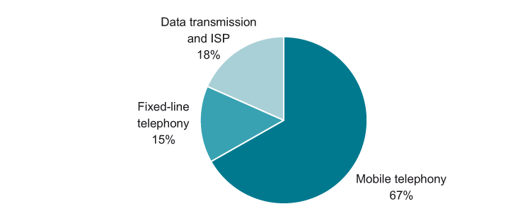 Structure (%) of the telecommunication services market in Central Europe by key segments, 2012