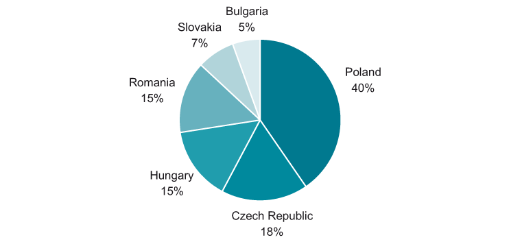 Structure (%) of the telecommunications services market in Central Europe by countries (%), 2012