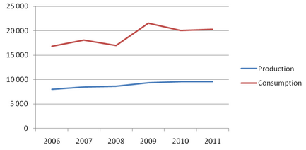 Sulfur production and consumption trends in China, 2006-2011