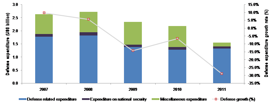 The Romanian Defense Industry: Market Opportunities and Entry Strategies, Analyses and Forecasts to 2016 