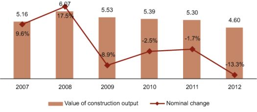 Value (€ Bn) and Change (%) in Construction Output in Slovakia, 2007-2012