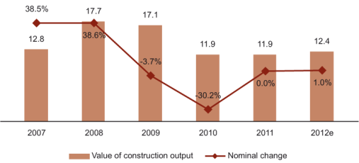 Value (BGN Bn) and Change (%) Of Construction Output in Bulgaria, 2007-2012