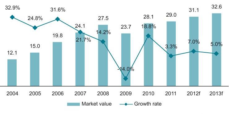 Value (€ bn) and growth rate (%) of the telecommunications market in Russia, 2004-2013