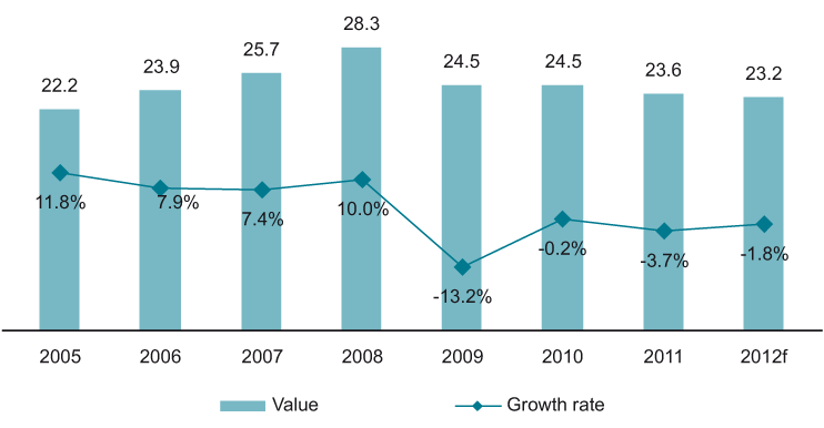 Value (€ bn) and the Growth Rate (%) of Telecommunications Market in Central Europe, 2005-2012