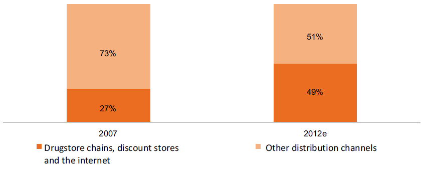 Value of the Cosmetics Market in Poland, By Distribution Channels, 2007 And 2012