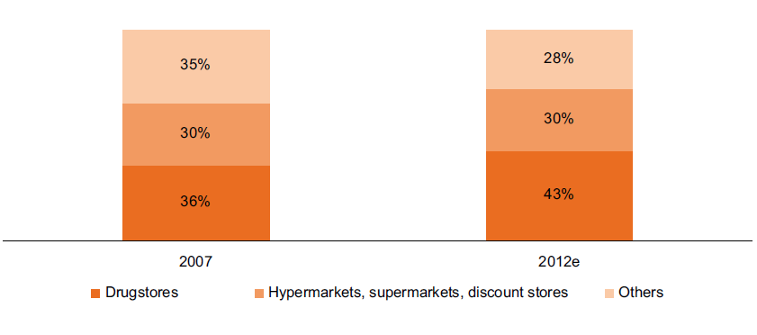 Value of the Cosmetics Market in Poland, By Key Distribution Channels, 2007 And 2012