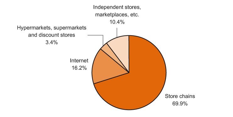 Value of the home appliances, consumer electronics and digital media retail market in Poland, by distribution channels (%), 2011